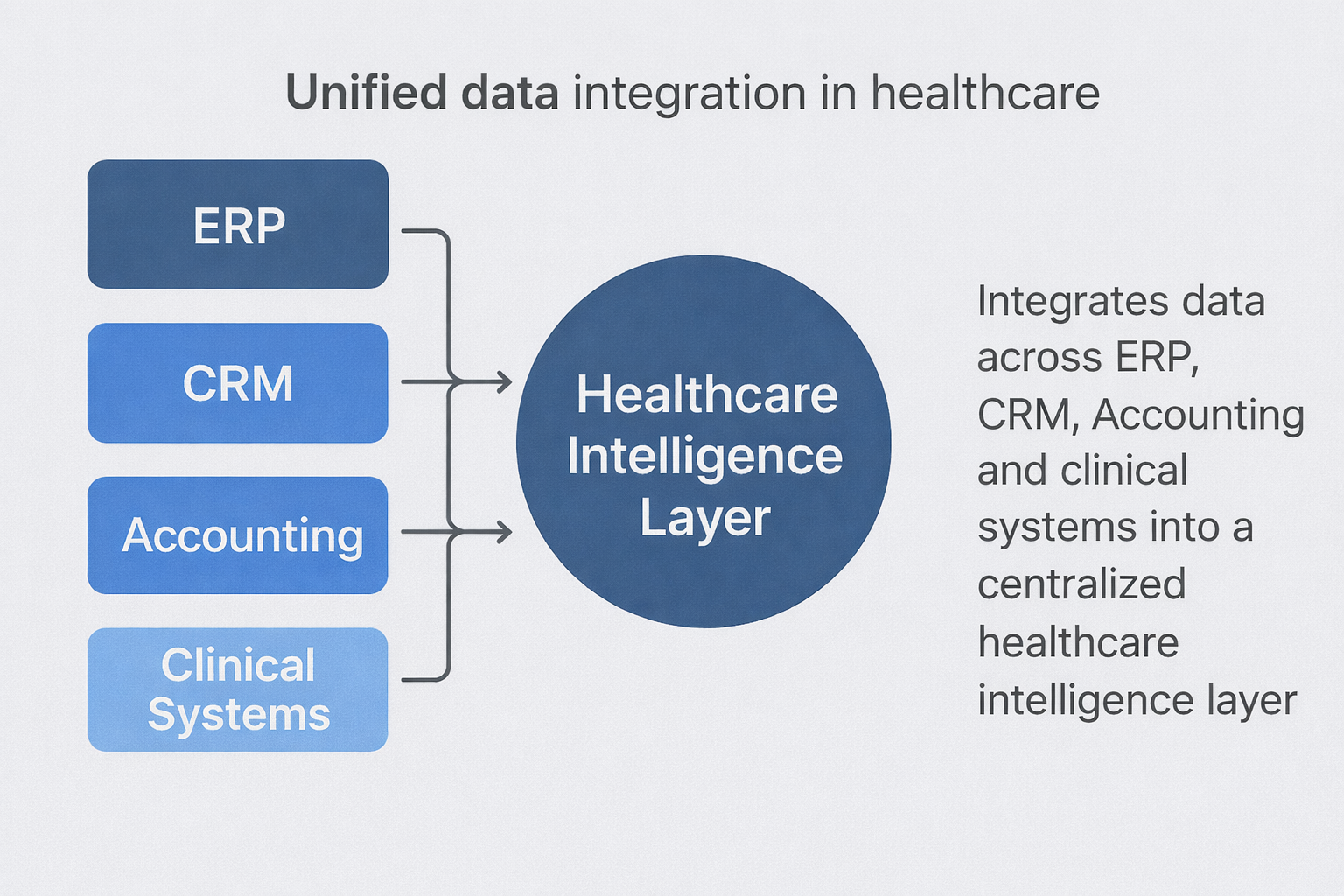 Healthcare Data Integration